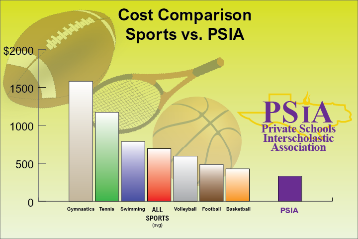 cost comparison to sports